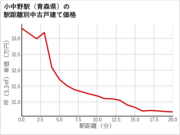 小中野駅（青森県）の徒歩距離別の中古戸建て坪単価