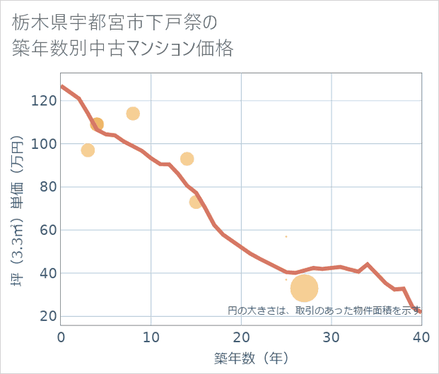 栃木県宇都宮市下戸祭の築年数別の中古マンション坪単価