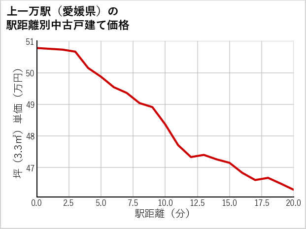 上一万駅（愛媛県）の徒歩距離別の中古戸建て坪単価