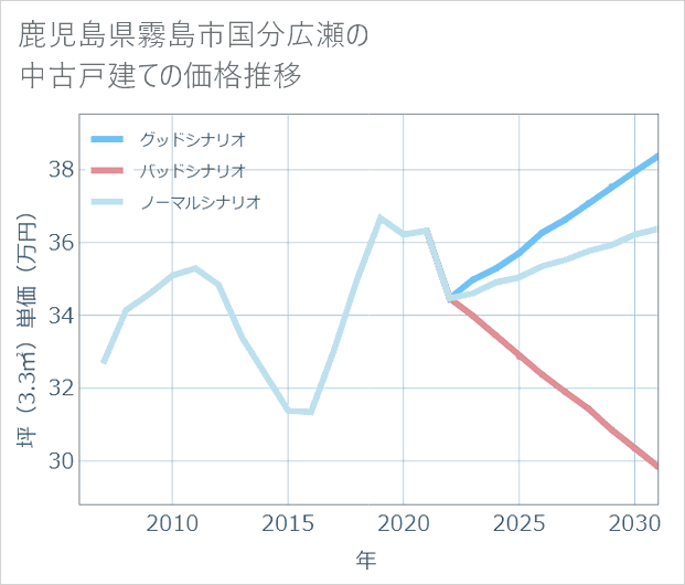 鹿児島県霧島市国分広瀬の中古戸建て価格推移
