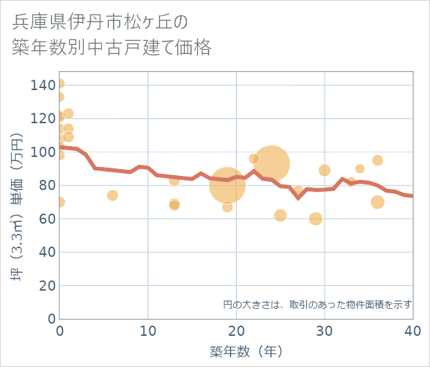 兵庫県伊丹市松ケ丘の築年数別の中古戸建て坪単価