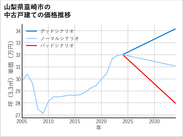 山梨県韮崎市の中古戸建て価格推移