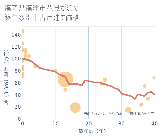 福岡県福津市花見が浜の築年数別の中古戸建て坪単価