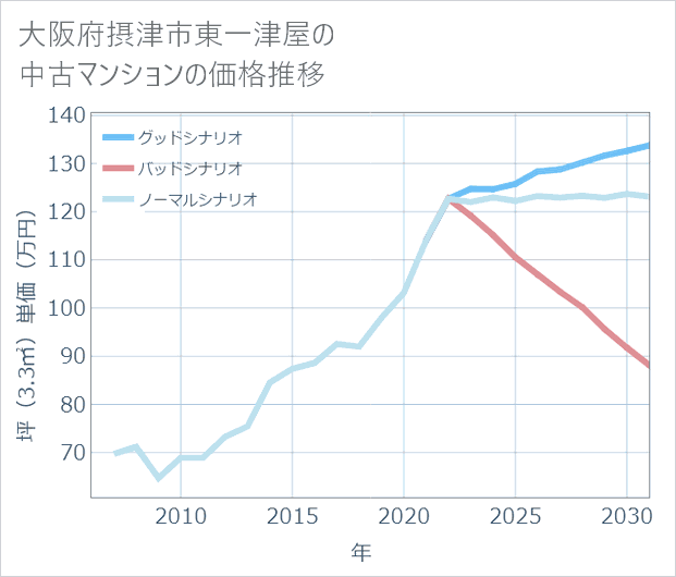 大阪府摂津市東一津屋の中古マンション価格推移