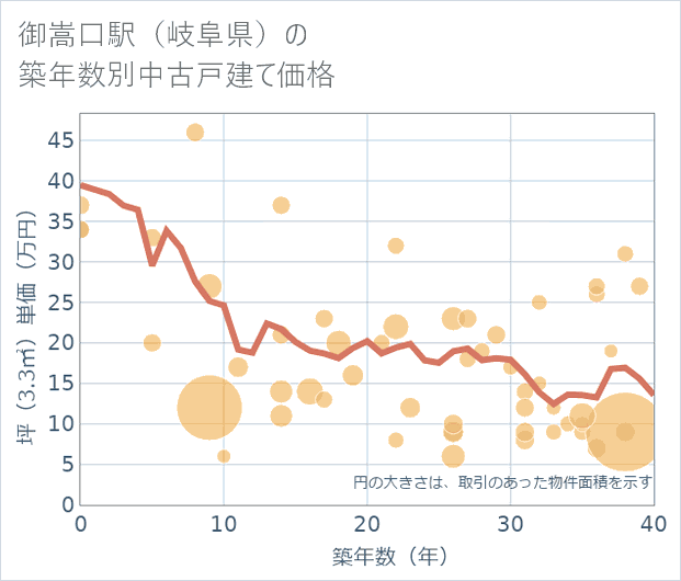 御嵩口駅(岐阜県)の築年数別の中古戸建て坪単価