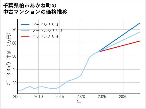 千葉県柏市あかね町の中古マンション価格推移
