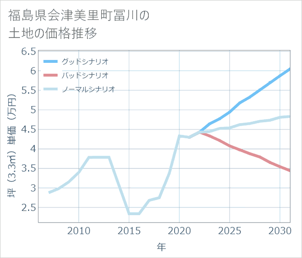 福島県会津美里町冨川の土地価格推移