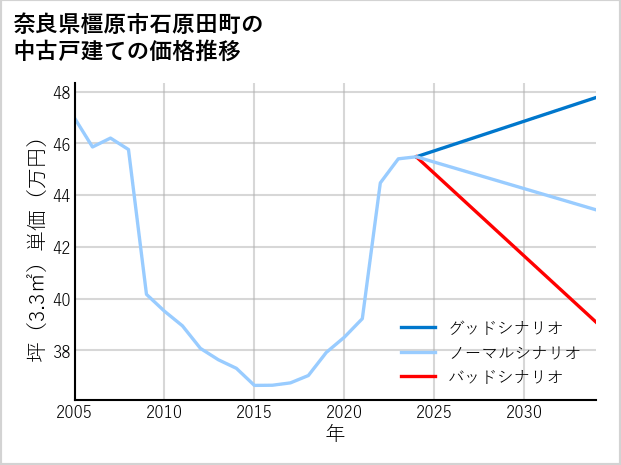 奈良県橿原市石原田町の中古戸建て価格推移