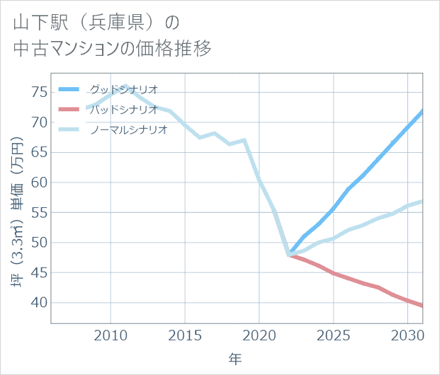 山下駅(兵庫県)の中古マンション価格推移