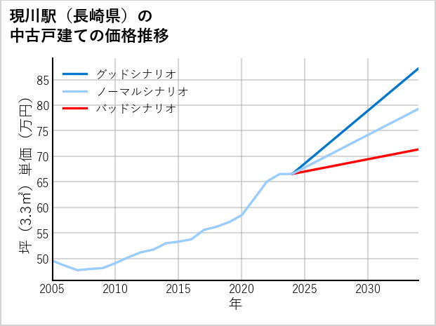 現川駅（長崎県）の中古戸建て価格推移