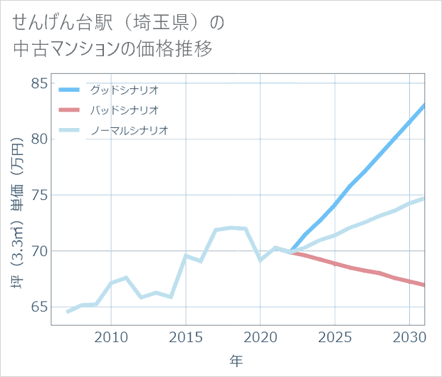 せんげん台駅(埼玉県)の中古マンション価格推移
