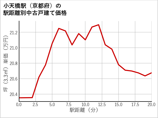 小天橋駅（京都府）の徒歩距離別の中古戸建て坪単価