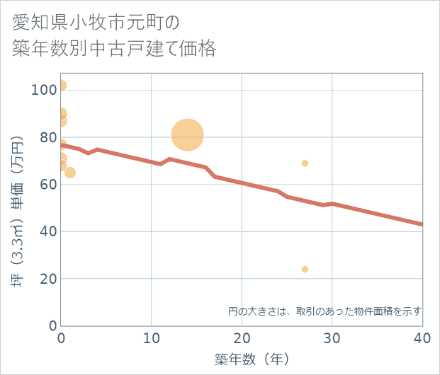 愛知県小牧市元町の築年数別の中古戸建て坪単価