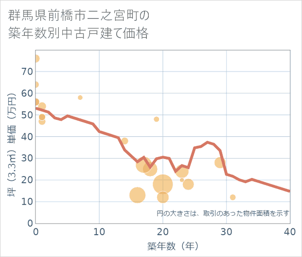 群馬県前橋市二之宮町の築年数別の中古戸建て坪単価