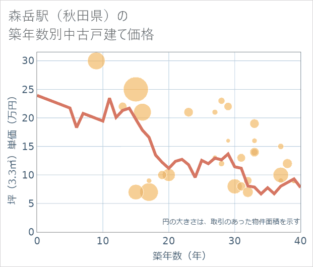 森岳駅（秋田県）の築年数別の中古戸建て坪単価