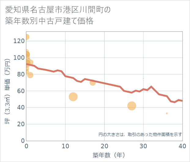 愛知県名古屋市港区川間町の築年数別の中古戸建て坪単価