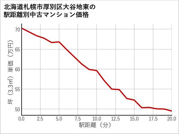 北海道札幌市厚別区大谷地東の徒歩距離別の中古マンション坪単価