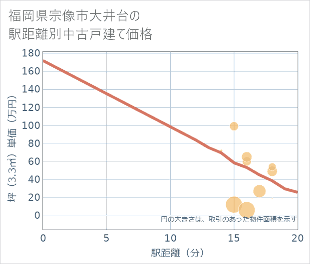 福岡県宗像市大井台の徒歩距離別の中古戸建て坪単価