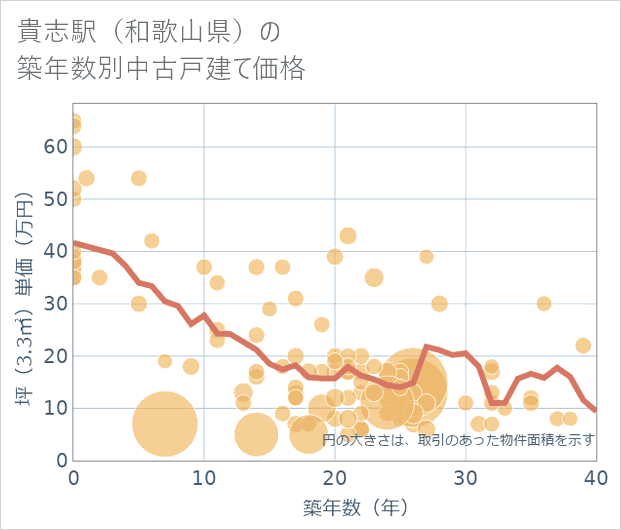 貴志駅(和歌山県)の築年数別の中古戸建て坪単価