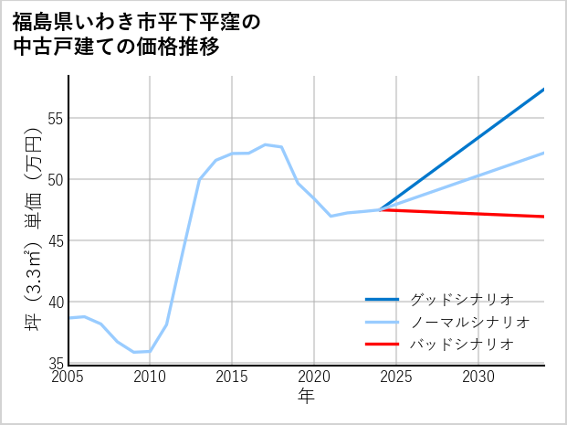 福島県いわき市平下平窪の中古戸建て価格推移