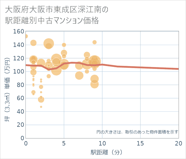 大阪府大阪市東成区深江南の徒歩距離別の中古マンション坪単価
