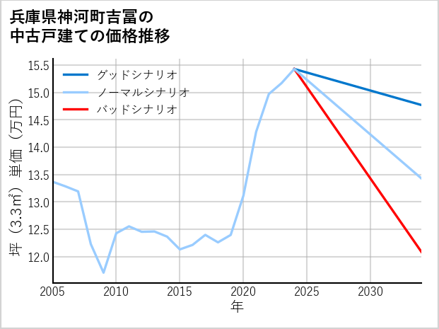兵庫県神河町吉冨の中古戸建て価格推移