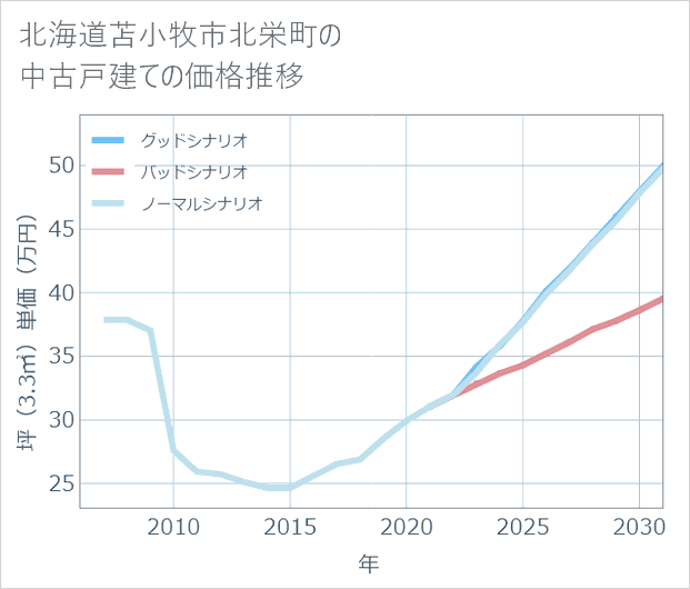 北海道苫小牧市北栄町の中古戸建て価格推移
