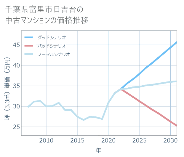 千葉県富里市日吉台の中古マンション価格推移