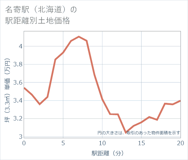 名寄駅(北海道)の徒歩距離別の土地坪単価