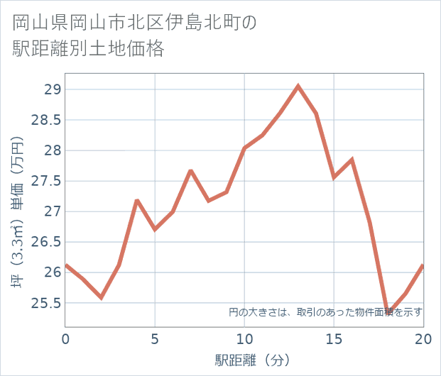 岡山県岡山市北区伊島北町の徒歩距離別の土地坪単価