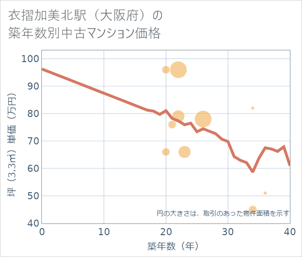 衣摺加美北駅(大阪府)の築年数別の中古マンション坪単価