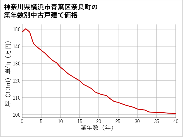 神奈川県横浜市青葉区奈良町の築年数別の中古戸建て坪単価