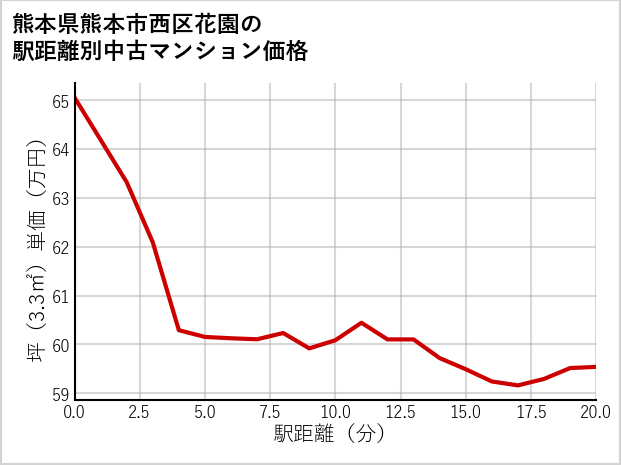 熊本県熊本市西区花園の徒歩距離別の中古マンション坪単価
