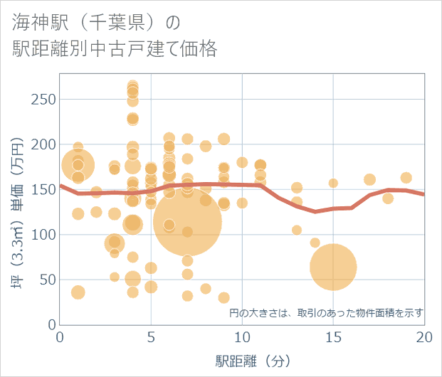 海神駅(千葉県)の徒歩距離別の中古戸建て坪単価