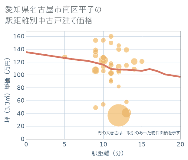 愛知県名古屋市南区平子の徒歩距離別の中古戸建て坪単価