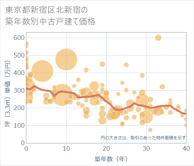 東京都新宿区北新宿の築年数別の中古戸建て坪単価
