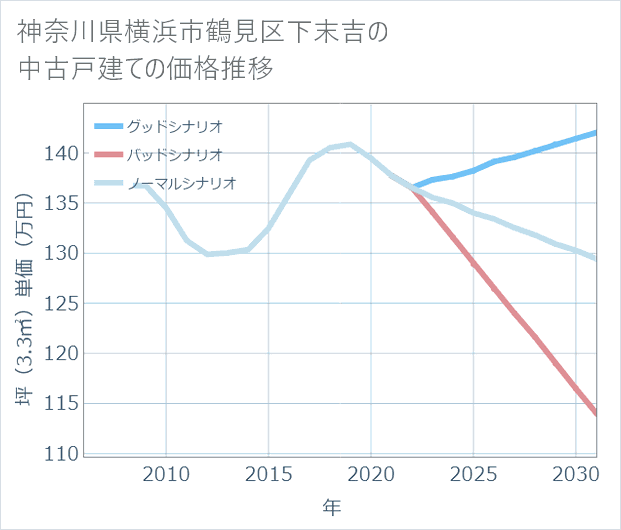 神奈川県横浜市鶴見区下末吉の中古戸建て価格推移