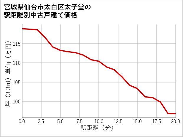 宮城県仙台市太白区太子堂の徒歩距離別の中古戸建て坪単価