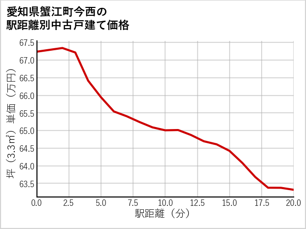 愛知県蟹江町今西の徒歩距離別の中古戸建て坪単価
