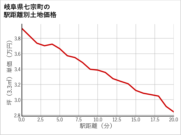 岐阜県七宗町の徒歩距離別の土地坪単価