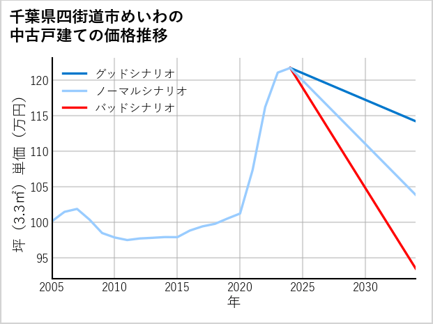 千葉県四街道市めいわの中古戸建て価格推移