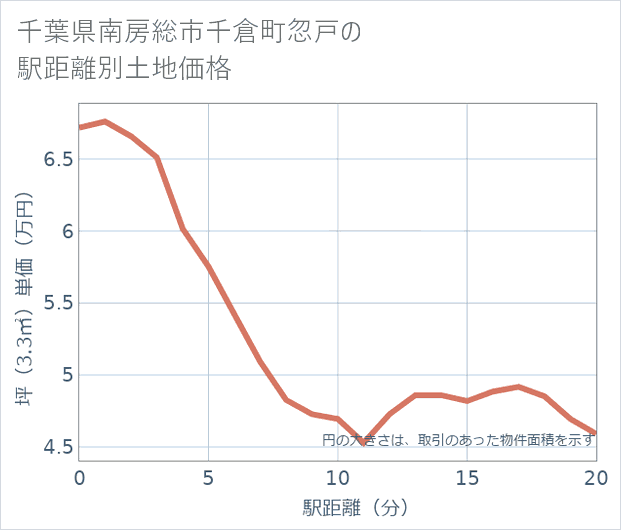 千葉県南房総市千倉町忽戸の徒歩距離別の土地坪単価
