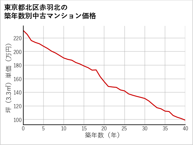東京都北区赤羽北の築年数別の中古マンション坪単価