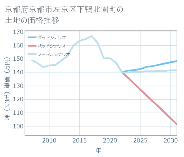 京都府京都市左京区下鴨北園町の土地価格推移