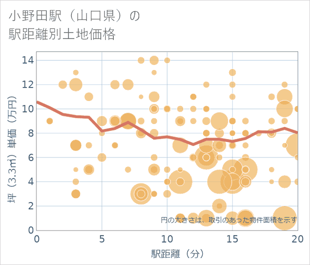 小野田駅(山口県)の徒歩距離別の土地坪単価