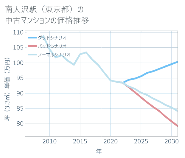 南大沢駅(東京都)の中古マンション価格推移