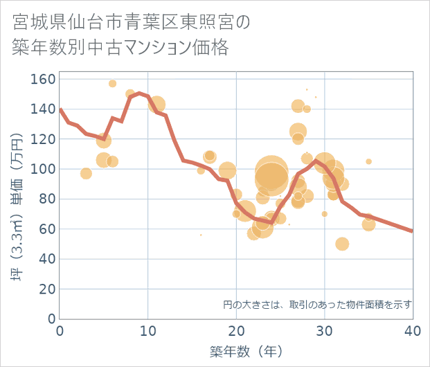 宮城県仙台市青葉区東照宮の築年数別の中古マンション坪単価