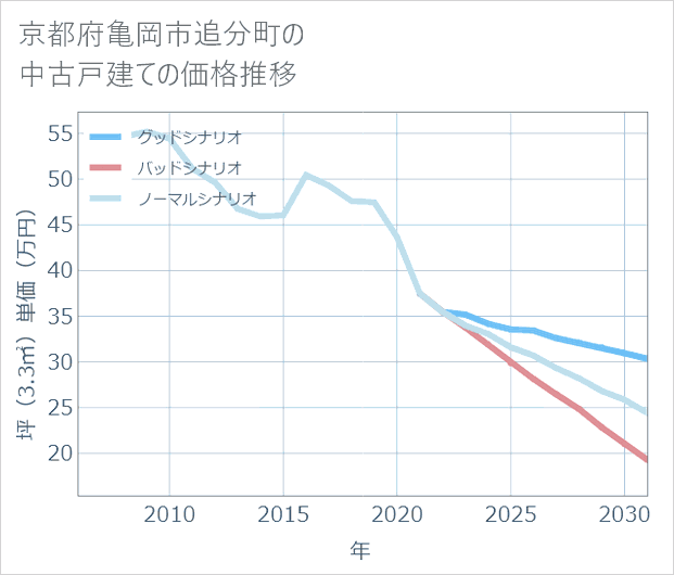 京都府亀岡市追分町の中古戸建て価格推移