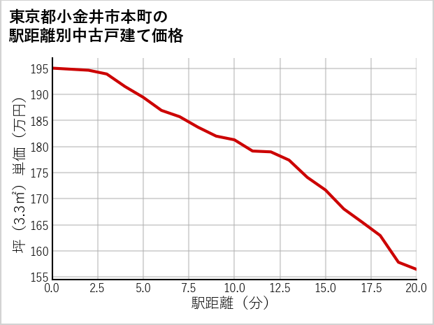 東京都小金井市本町の徒歩距離別の中古戸建て坪単価