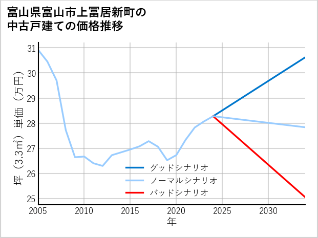 富山県富山市上冨居新町の中古戸建て価格推移